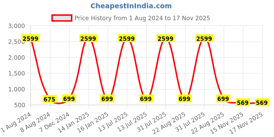 myntra.com allan peter Band Collar Straight Short Cotton Kurta allan peter Price History Graph from 1 Aug 2024 to 15 Nov 2025