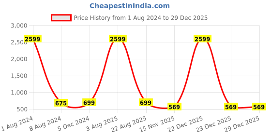 myntra.com allan peter Band Collar Straight Short Cotton Kurta allan peter Price History Graph from 1 Aug 2024 to 29 Dec 2025