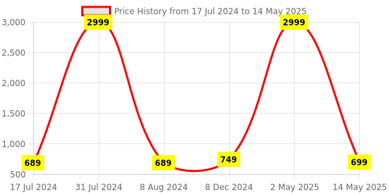 myntra.com allan peter Ethnic Motifs Printed Band Collar Cotton Kurta allan peter Price History Graph from 17 Jul 2024 to 14 May 2025