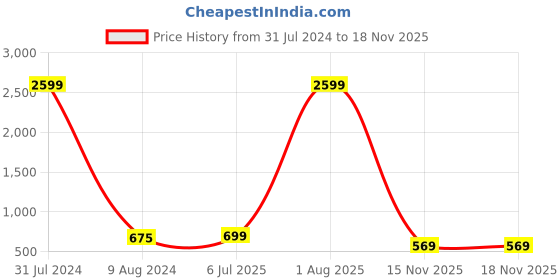 myntra.com allan peter Mandarin Collar Roll-Up Sleeve Pure Cotton Kurta allan peter Price History Graph from 31 Jul 2024 to 17 Nov 2025
