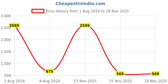 myntra.com allan peter Mandarin Collar Roll-Up Sleeve Pure Cotton Kurta allan peter Price History Graph from 1 Aug 2024 to 17 Nov 2025