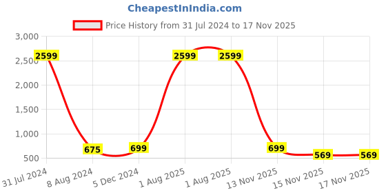myntra.com allan peter Mandarin Collar Roll-Up Sleeve Pure Cotton Kurta allan peter Price History Graph from 31 Jul 2024 to 17 Nov 2025