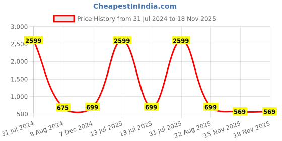 myntra.com allan peter Mandarin Collar Roll Up Sleeves Cotton Short Kurta allan peter Price History Graph from 31 Jul 2024 to 17 Nov 2025