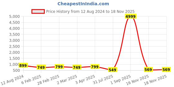 myntra.com allan peter Men Chikankari Kurta allan peter Price History Graph from 12 Aug 2024 to 16 Nov 2025