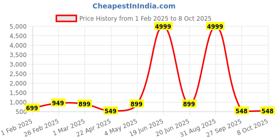 myntra.com allan peter Men Embroidered Kurta allan peter Price History Graph from 1 Feb 2025 to 8 Oct 2025