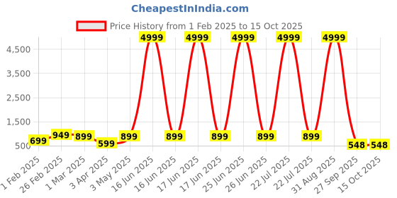 myntra.com allan peter Men Embroidered Kurta allan peter Price History Graph from 1 Feb 2025 to 14 Oct 2025