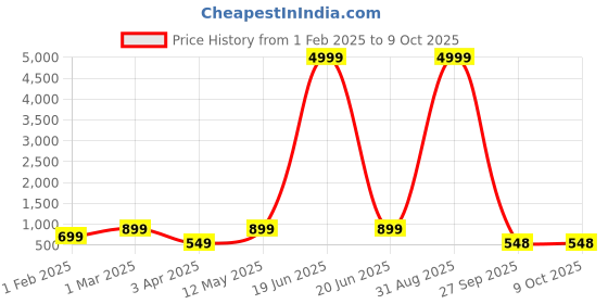 myntra.com allan peter Men Embroidered Kurta allan peter Price History Graph from 1 Feb 2025 to 8 Oct 2025