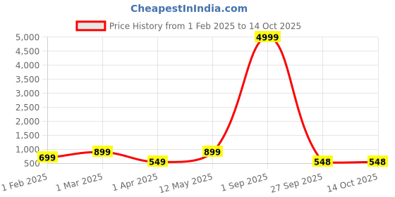 myntra.com allan peter Men Embroidered Kurta allan peter Price History Graph from 1 Feb 2025 to 14 Oct 2025