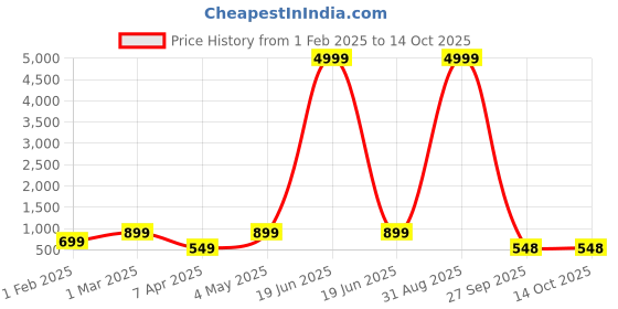 myntra.com allan peter Men Embroidered Kurta allan peter Price History Graph from 1 Feb 2025 to 13 Oct 2025