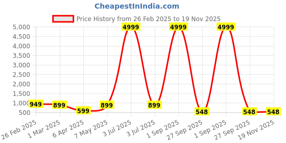 myntra.com allan peter Men Embroidered Kurta allan peter Price History Graph from 26 Feb 2025 to 18 Nov 2025