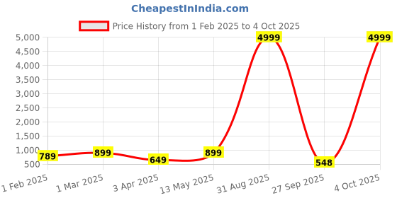 myntra.com allan peter Men Floral Printed Kurta allan peter Price History Graph from 1 Feb 2025 to 4 Oct 2025