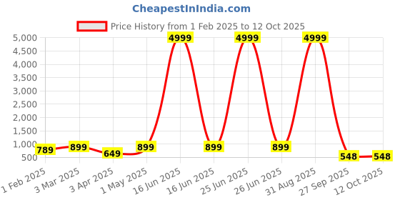 myntra.com allan peter Men Floral Printed Kurta allan peter Price History Graph from 1 Feb 2025 to 12 Oct 2025