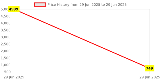 myntra.com allan peter Men Geometric Printed Patchwork Kurta allan peter Price History Graph from 29 Jun 2025 to 29 Jun 2025
