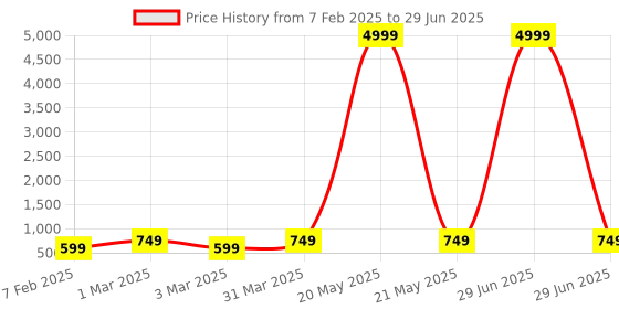 myntra.com allan peter Men Geometric Thread Work Kurta allan peter Price History Graph from 7 Feb 2025 to 29 Jun 2025