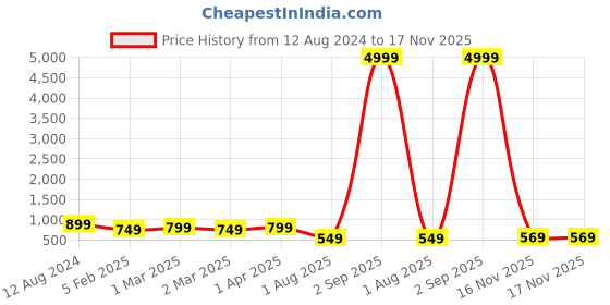 myntra.com allan peter Men Kurta allan peter Price History Graph from 12 Aug 2024 to 16 Nov 2025