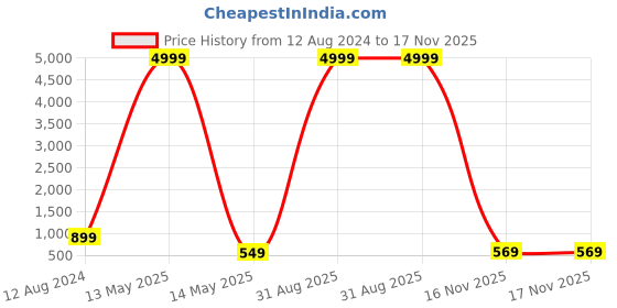 myntra.com allan peter Men Kurta allan peter Price History Graph from 12 Aug 2024 to 16 Nov 2025