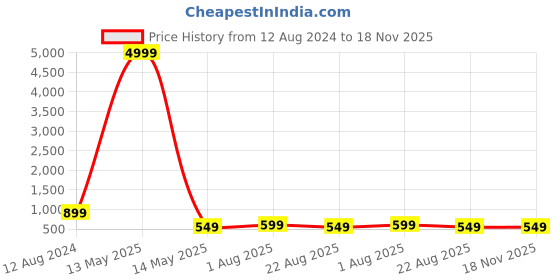 myntra.com allan peter Men Kurta allan peter Price History Graph from 12 Aug 2024 to 17 Nov 2025