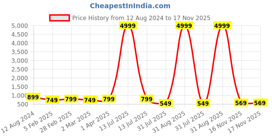 myntra.com allan peter Men Kurta allan peter Price History Graph from 12 Aug 2024 to 16 Nov 2025