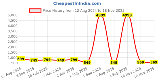 myntra.com allan peter Men Kurta allan peter Price History Graph from 12 Aug 2024 to 17 Nov 2025