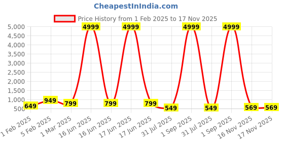 myntra.com allan peter Men Kurta allan peter Price History Graph from 1 Feb 2025 to 17 Nov 2025