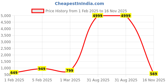 myntra.com allan peter Men Kurta allan peter Price History Graph from 1 Feb 2025 to 16 Nov 2025