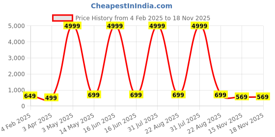 myntra.com allan peter Men Kurta allan peter Price History Graph from 4 Feb 2025 to 17 Nov 2025