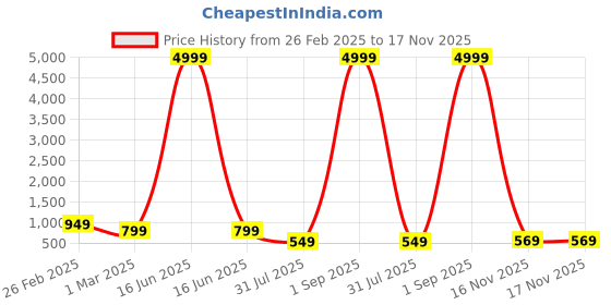 myntra.com allan peter Men Kurta allan peter Price History Graph from 26 Feb 2025 to 17 Nov 2025