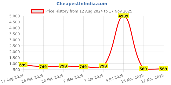 myntra.com allan peter Men Thread Work Kurta allan peter Price History Graph from 12 Aug 2024 to 17 Nov 2025