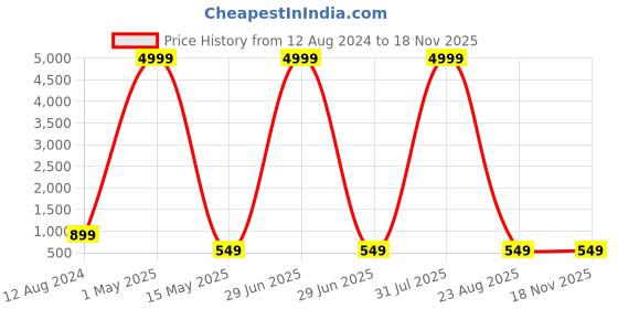myntra.com allan peter Men Thread Work Kurta allan peter Price History Graph from 12 Aug 2024 to 17 Nov 2025