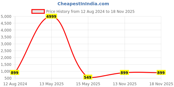 myntra.com allan peter Men Thread Work Kurta allan peter Price History Graph from 12 Aug 2024 to 17 Nov 2025