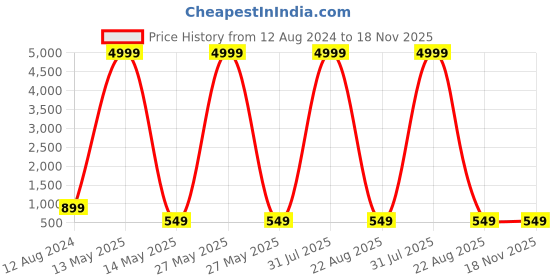myntra.com allan peter Men Thread Work Kurta allan peter Price History Graph from 12 Aug 2024 to 18 Nov 2025