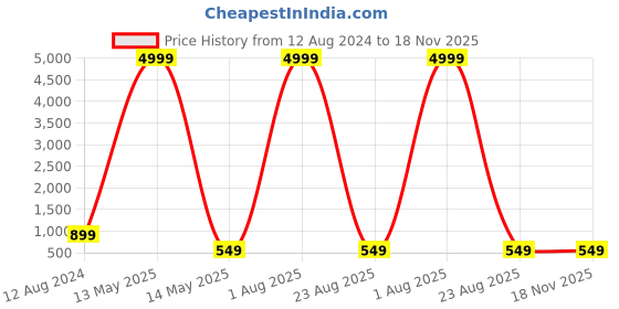 myntra.com allan peter Men Thread Work Kurta allan peter Price History Graph from 12 Aug 2024 to 18 Nov 2025