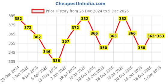 myntra.com ALLEN 3 Ayurvedic Body Oil 300 ml Each allen Price History Graph from 26 Dec 2024 to 4 Dec 2025
