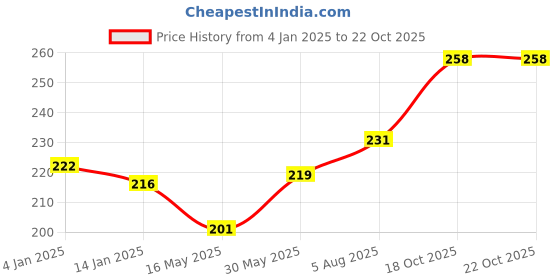 myntra.com ALLEN Allenzyme For Indigestion-450 ml allen Price History Graph from 4 Jan 2025 to 21 Oct 2025