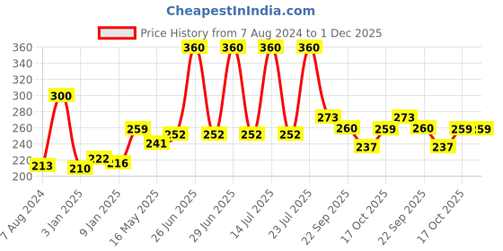 myntra.com ALLEN Arnica Plus Set Of 2 Hair Oil - 100ml Each allen Price History Graph from 7 Aug 2024 to 1 Dec 2025