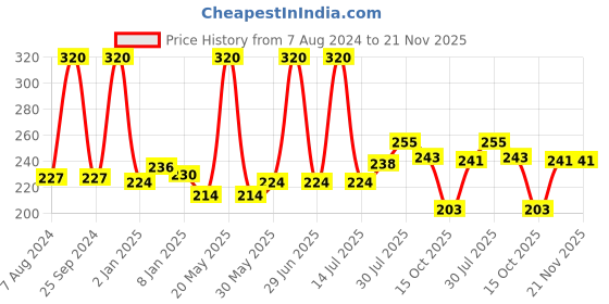 myntra.com ALLEN Arnica Set Of 2 Montana Hair Oil - 100ml Each allen Price History Graph from 7 Aug 2024 to 21 Nov 2025