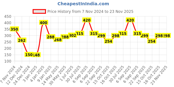 myntra.com ALLEN ArnicaPlus Hair Vitalizer - 100 ml allen Price History Graph from 7 Nov 2024 to 22 Nov 2025