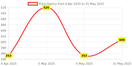 myntra.com ALLEN ArnicaPlus-S Set Of 4 Azadirachta Anti-dandruff Shampoo - 100 ml Each allen Price History Graph from 4 Apr 2025 to 31 May 2025