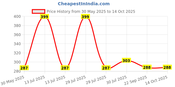 myntra.com ALLEN ArnicaPlus Set Of 3 Ayurvedic Anti Dandruff Vitalizer Shampoo & Hair Oil 100 ml Each allen Price History Graph from 30 May 2025 to 13 Oct 2025