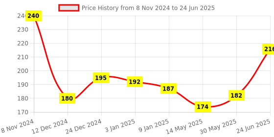 myntra.com ALLEN Arnika Plus-S Set Of 2 Shampoo - 100 ml Each allen Price History Graph from 8 Nov 2024 to 24 Jun 2025