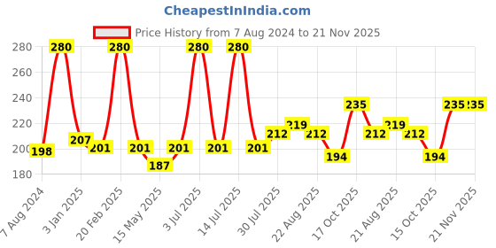 myntra.com ALLEN Arnika Plus Set Of 2 Hair Oil - 100ml Each allen Price History Graph from 7 Aug 2024 to 20 Nov 2025