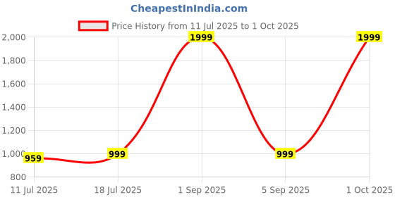 myntra.com Allen Brown Men Formal Shirt allen brown Price History Graph from 11 Jul 2025 to 1 Oct 2025