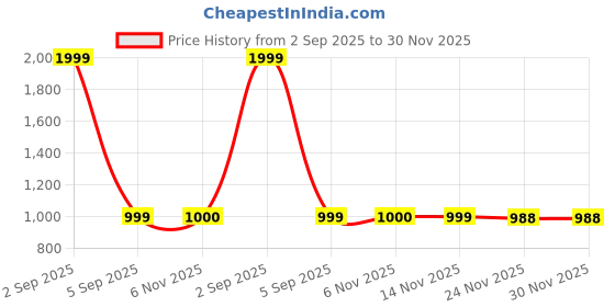 myntra.com Allen Brown Men Formal Shirt allen brown Price History Graph from 2 Sep 2025 to 30 Nov 2025