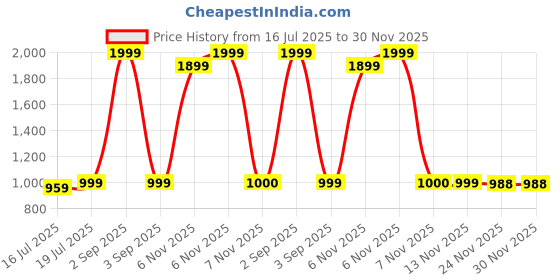 myntra.com Allen Brown Men Regular Fit Formal Shirt allen brown Price History Graph from 16 Jul 2025 to 30 Nov 2025