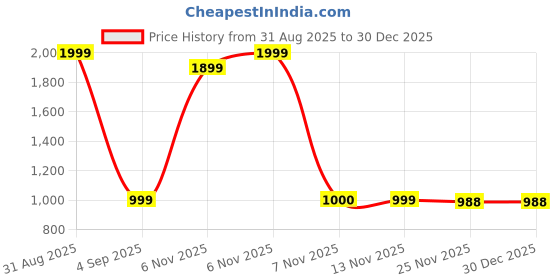 myntra.com Allen Brown Men Regular Fit Shirt allen brown Price History Graph from 31 Aug 2025 to 29 Dec 2025