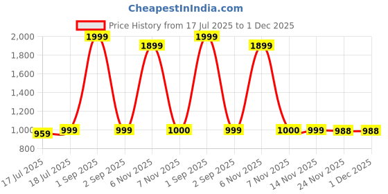 myntra.com Allen Brown Men Spread Collar Formal Shirt allen brown Price History Graph from 17 Jul 2025 to 30 Nov 2025