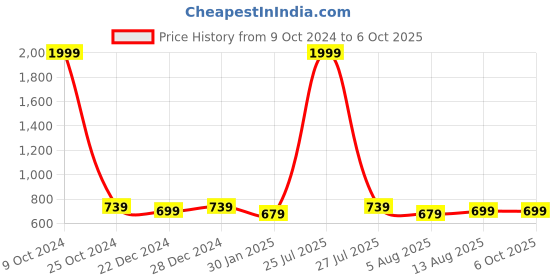 myntra.com Allen Cooper Leather Two Fold Wallet allen cooper Price History Graph from 9 Oct 2024 to 6 Oct 2025