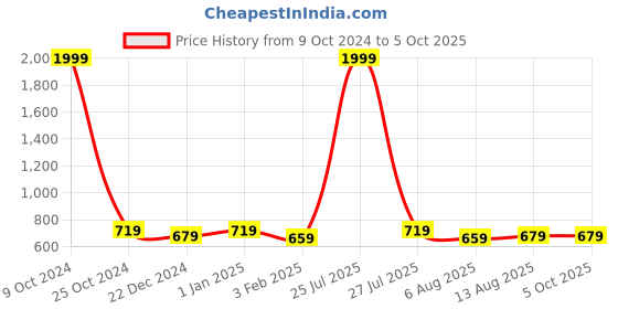 myntra.com Allen Cooper Leather Two Fold Wallet allen cooper Price History Graph from 9 Oct 2024 to 5 Oct 2025