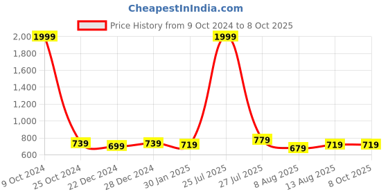 myntra.com Allen Cooper Leather Two Fold Wallet allen cooper Price History Graph from 9 Oct 2024 to 8 Oct 2025