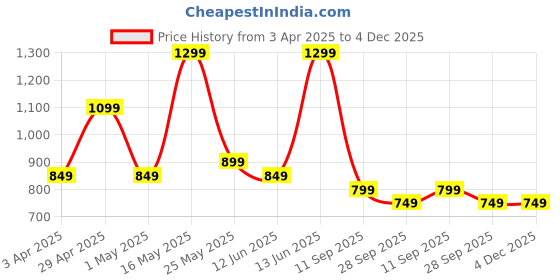 myntra.com Allen Cooper Men Anti-Odour Mesh Non-Marking Sports Shoes allen cooper Price History Graph from 3 Apr 2025 to 4 Dec 2025